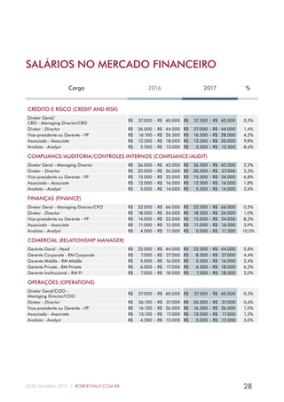 28GUIA SALARIAL 2017 | ROBERTHALF.COM.BR
SALÁRIOS NO MERCADO FINANCEIRO
CRÉDITO E RISCO (CREDIT AND RISK)
Diretor Geral/
CRO - Managing Director/CRO
R$ 37.000 - R$ 60.000 R$ 37.500 - R$ 60.000 0,5%
Diretor - Director R$ 26.000 - R$ 44.000 R$ 27.000 - R$ 44.000 1,4%
Vice-presidente ou Gerente - VP R$ 16.100 - R$ 26.500 R$ 16.500 - R$ 28.000 4,5%
Associado - Associate R$ 12.500 - R$ 18.000 R$ 13.500 - R$ 20.000 9,8%
Analista - Analyst R$ 5.500 - R$ 12.000 R$ 5.500 - R$ 13.500 8,6%
COMPLIANCE/AUDITORIA/CONTROLES INTERNOS (COMPLIANCE/AUDIT)
Diretor Geral - Managing Director R$ 26.000 - R$ 42.000 R$ 26.500 - R$ 43.000 2,2%
Diretor - Director R$ 20.000 - R$ 26.000 R$ 20.500 - R$ 27.000 3,3%
Vice-presidente ou Gerente - VP R$ 15.000 - R$ 22.000 R$ 15.500 - R$ 24.000 6,8%
Associado - Associate R$ 12.000 - R$ 16.000 R$ 12.500 - R$ 16.000 1,8%
Analista - Analyst R$ 5.000 - R$ 14.000 R$ 5.500 - R$ 14.000 2,6%
FINANÇAS (FINANCE)
Diretor Geral - Managing Director/CFO R$ 32.000 - R$ 66.000 R$ 32.500 - R$ 66.000 0,5%
Diretor - Director R$ 18.000 - R$ 34.000 R$ 18.500 - R$ 34.000 1,0%
Vice-presidente ou Gerente - VP R$ 14.000 - R$ 22.000 R$ 15.000 - R$ 24.000 8,3%
Associado - Associate R$ 11.000 - R$ 15.000 R$ 11.000 - R$ 16.000 3,9%
Analista - Analyst R$ 4.000 - R$ 11.000 R$ 5.000 - R$ 11.500 10,0%
COMERCIAL (RELATIONSHIP MANAGER)
Gerente Geral - Head R$ 22.000 - R$ 44.000 R$ 22.500 - R$ 44.000 0,8%
Gerente Corporate - RM Corporate R$ 7.000 - R$ 27.000 R$ 8.500 - R$ 27.000 4,4%
Gerente Middle - RM Middle R$ 5.000 - R$ 16.000 R$ 5.500 - R$ 16.000 2,4%
Gerente Private - RM Private R$ 6.000 - R$ 17.000 R$ 6.500 - R$ 18.000 6,5%
Gerente Institucional - RM FI R$ 7.000 - R$ 18.000 R$ 7.500 - R$ 18.000 2,0%
OPERAÇÕES (OPERATIONS)
Diretor Geral/COO -
Managing Director/COO
R$ 37.000 - R$ 60.000 R$ 37.500 - R$ 60.000 0,5%
Diretor - Director R$ 26.100 - R$ 37.000 R$ 26.500 - R$ 37.000 0,6%
Vice-presidente ou Gerente - VP R$ 16.100 - R$ 26.000 R$ 16.500 - R$ 26.000 1,0%
Associado - Associate R$ 13.100 - R$ 17.000 R$ 13.500 - R$ 17.000 1,3%
Analista - Analyst R$ 4.500 - R$ 12.000 R$ 5.000 - R$ 12.000 3,0%
Cargo 2016 2017 %
 