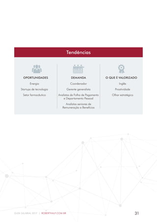 31GUIA SALARIAL 2017 | ROBERTHALF.COM.BR
OPORTUNIDADES DEMANDA O QUE É VALORIZADO
Tendências
Energia
Startups de tecnologia
Setor farmacêutico
Coordenador
Gerente generalista
Analistas de Folha de Pagamento
e Departamento Pessoal
Analistas seniores de
Remuneração e Benefícios
Inglês
Proatividade
Olhar estratégico
 