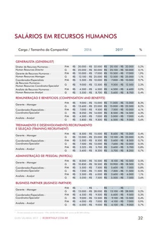 32GUIA SALARIAL 2017 | ROBERTHALF.COM.BR
SALÁRIOS EM RECURSOS HUMANOS
Cargo / Tamanho da Companhia*
2016 2017 %
GENERALISTA (GENERALIST)
Diretor de Recursos Humanos -
Human Resources Director
P/M R$ 20.000 - R$ 32.000 R$ 20.100 - R$ 32.000 0,2%
G R$ 25.000 - R$ 50.000 R$ 25.100 - R$ 50.000 0,1%
Gerente de Recursos Humanos -
Human Resources Manager
P/M R$ 10.000 - R$ 17.000 R$ 10.500 - R$ 17.000 1,9%
G R$ 12.100 - R$ 25.000 R$ 12.500 - R$ 25.000 1,1%
Coordenador/Especialista
de Recursos Humanos -
Human Resources Coordinator/Specialist
P/M R$ 5.500 - R$ 10.000 R$ 7.000 - R$ 10.000 9,7%
G R$ 9.000 - R$ 12.500 R$ 9.500 - R$ 12.500 2,3%
Analista de Recursos Humanos -
Human Resources Analyst
P/M R$ 4.500 - R$ 6.500 R$ 4.500 - R$ 6.600 0,9%
G R$ 5.550 - R$ 8.700 R$ 5.600 - R$ 8.700 0,4%
REMUNERAÇÃO E BENEFÍCIOS (COMPENSATION AND BENEFITS)
Gerente - Manager
P/M R$ 9.000 - R$ 15.000 R$ 11.000 - R$ 15.000 8,3%
G R$ 13.600 - R$ 22.000 R$ 15.000 - R$ 23.500 8,2%
Coordenador/Especialista -
Coordinator/Specialist
P/M R$ 7.000 - R$ 9.500 R$ 7.500 - R$ 10.000 6,1%
G R$ 8.050 - R$ 14.000 R$ 8.500 - R$ 14.500 4,3%
Analista - Analyst
P/M R$ 4.500 - R$ 7.000 R$ 5.000 - R$ 7.000 4,4%
G R$ 5.850 - R$ 9.300 R$ 6.500 - R$ 9.500 5,6%
TREINAMENTO E DESENVOLVIMENTO/RECRUTAMENTO
E SELEÇÃO (TRAINING/RECRUITMENT)
Gerente - Manager
P/M R$ 8.500 - R$ 15.000 R$ 8.600 - R$ 15.000 0,4%
G R$ 12.000 - R$ 23.000 R$ 12.100 - R$ 23.000 0,3%
Coordenador/Especialista -
Coordinator/Specialist
P/M R$ 5.500 - R$ 8.500 R$ 5.600 - R$ 8.500 0,7%
G R$ 7.500 - R$ 13.000 R$ 7.600 - R$ 13.000 0,5%
Analista - Analyst
P/M R$ 3.525 - R$ 5.700 R$ 3.600 - R$ 5.700 0,8%
G R$ 5.600 - R$ 8.200 R$ 5.700 - R$ 8.200 0,7%
ADMINISTRAÇÃO DE PESSOAL (PAYROLL)
Gerente - Manager
P/M R$ 8.000 - R$ 10.500 R$ 8.100 - R$ 10.500 0,5%
G R$ 10.850 - R$ 18.500 R$ 10.900 - R$ 18.500 0,2%
Coordenador/Especialista -
Coordinator/Specialist
P/M R$ 5.500 - R$ 7.500 R$ 5.600 - R$ 7.500 0,8%
G R$ 7.200 - R$ 11.500 R$ 7.300 - R$ 11.500 0,5%
Analista - Analyst
P/M R$ 3.500 - R$ 6.000 R$ 3.600 - R$ 6.000 1,1%
G R$ 5.050 - R$ 7.500 R$ 5.500 - R$ 7.500 3,6%
BUSINESS PARTNER (BUSINESS PARTNER)
Gerente - Manager
P/M R$ - - R$ - R$ - - R$ - -
G R$ 13.000 - R$ 28.000 R$ 13.100 - R$ 28.000 0,2%
Coordenador/Especialista -
Coordinator/Specialist
P/M R$ 6.550 - R$ 9.500 R$ 6.600 - R$ 9.500 0,3%
G R$ 9.000 - R$ 13.500 R$ 9.100 - R$ 13.500 0,4%
Analista - Analyst
P/M R$ 4.000 - R$ 7.000 R$ 4.100 - R$ 7.000 0,9%
G R$ 6.000 - R$ 9.000 R$ 6.100 - R$ 9.000 0,7%
*  Divisão baseada em faturamento - P/M: até R$ 500 milhões; G: acima de R$ 500 milhões.
 