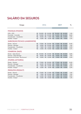 35GUIA SALARIAL 2017 | ROBERTHALF.COM.BR
SALÁRIO EM SEGUROS
Cargo 2016 2017 %
FINANÇAS (FINANCE)
CFO - CFO R$ 25.000 - R$ 50.000 R$ 26.000 - R$ 50.000 1,3%
Controller - Controller R$ 13.000 - R$ 22.000 R$ 14.000 - R$ 24.000 8,6%
Coordenador - Coordinator R$ 8.500 - R$ 11.000 R$ 9.000 - R$ 12.000 7,7%
Analista - Analyst R$ 4.500 - R$ 8.500 R$ 5.000 - R$ 9.000 7,7%
SUBSCRIÇÃO/TÉCNICO (UNDERWRITER)
Diretor - Director R$ 17.000 - R$ 30.000 R$ 17.500 - R$ 33.500 8,5%
Gerente - Manager R$ 9.000 - R$ 22.000 R$ 9.500 - R$ 22.000 1,6%
Coordenador - Coordinator R$ 7.000 - R$ 15.000 R$ 7.500 - R$ 15.000 2,3%
Analista - Analyst R$ 4.200 - R$ 10.000 R$ 4.500 - R$ 10.000 2,1%
COMERCIAL (SALES)
Diretor - Sales Director R$ 22.000 - R$ 40.000 R$ 22.500 - R$ 40.000 0,8%
Gerente - Sales Manager R$ 8.000 - R$ 18.000 R$ 8.500 - R$ 18.000 1,9%
Executivo de Contas - Key Account R$ 5.000 - R$ 10.000 R$ 5.500 - R$ 10.000 3,3%
ATUARIAL (ACTUARIAL)
Diretor - Director R$ 17.000 - R$ 30.000 R$ 17.500 - R$ 33.500 8,5%
Gerente - Manager R$ 8.500 - R$ 20.000 R$ 9.000 - R$ 20.000 1,8%
Coordenador - Coordinator R$ 7.000 - R$ 13.000 R$ 7.500 - R$ 13.000 2,5%
Analista - Analyst R$ 5.200 - R$ 8.500 R$ 5.500 - R$ 8.500 2,2%
PRODUTOS (PRODUCT)
Diretor - Director R$ 17.000 - R$ 31.000 R$ 17.500 - R$ 31.000 1,0%
Gerente - Manager R$ 7.200 - R$ 22.000 R$ 7.500 - R$ 22.000 1,0%
Coordenador - Coordinator R$ 6.500 - R$ 18.000 R$ 7.000 - R$ 18.000 2,0%
Analista - Analyst R$ 5.300 - R$ 10.000 R$ 5.500 - R$ 10.000 1,3%
 