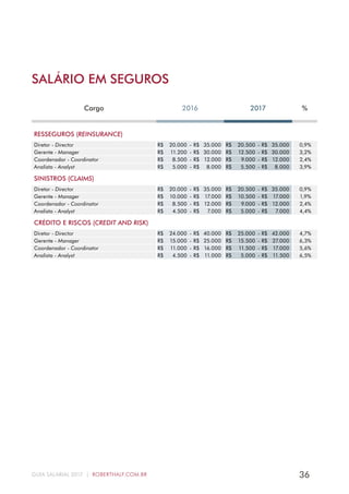 36GUIA SALARIAL 2017 | ROBERTHALF.COM.BR
SALÁRIO EM SEGUROS
RESSEGUROS (REINSURANCE)
Diretor - Director R$ 20.000 - R$ 35.000 R$ 20.500 - R$ 35.000 0,9%
Gerente - Manager R$ 11.200 - R$ 30.000 R$ 12.500 - R$ 30.000 3,2%
Coordenador - Coordinator R$ 8.500 - R$ 12.000 R$ 9.000 - R$ 12.000 2,4%
Analista - Analyst R$ 5.000 - R$ 8.000 R$ 5.500 - R$ 8.000 3,9%
SINISTROS (CLAIMS)
Diretor - Director R$ 20.000 - R$ 35.000 R$ 20.500 - R$ 35.000 0,9%
Gerente - Manager R$ 10.000 - R$ 17.000 R$ 10.500 - R$ 17.000 1,9%
Coordenador - Coordinator R$ 8.500 - R$ 12.000 R$ 9.000 - R$ 12.000 2,4%
Analista - Analyst R$ 4.500 - R$ 7.000 R$ 5.000 - R$ 7.000 4,4%
CRÉDITO E RISCOS (CREDIT AND RISK)
Diretor - Director R$ 24.000 - R$ 40.000 R$ 25.000 - R$ 42.000 4,7%
Gerente - Manager R$ 15.000 - R$ 25.000 R$ 15.500 - R$ 27.000 6,3%
Coordenador - Coordinator R$ 11.000 - R$ 16.000 R$ 11.500 - R$ 17.000 5,6%
Analista - Analyst R$ 4.500 - R$ 11.000 R$ 5.000 - R$ 11.500 6,5%
Cargo 2016 2017 %
 