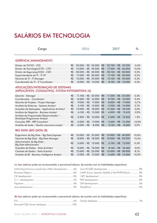 42GUIA SALARIAL 2017 | ROBERTHALF.COM.BR
SALÁRIOS EM TECNOLOGIA
Cargo 2016 2017 %
GERÊNCIA (MANAGEMENT)
Diretor de TI/CIO - CIO R$ 25.000 - R$ 55.000 R$ 23.750 - R$ 52.250 -5,0%
Diretor de Tecnologia/CTO - CTO R$ 15.000 - R$ 40.000 R$ 17.250 - R$ 46.000 15,0%
Diretor de Segurança/CSO - CSO R$ 20.000 - R$ 30.000 R$ 20.100 - R$ 30.000 0,2%
Superintendente de TI - IT VP R$ 17.000 - R$ 30.000 R$ 17.100 - R$ 30.000 0,2%
Gerente de TI - IT Manager R$ 12.000 - R$ 25.000 R$ 12.100 - R$ 25.000 0,3%
Coordenador de TI - IT Coordinator R$ 8.000 - R$ 13.000 R$ 8.100 - R$ 13.000 0,5%
APLICAÇÕES/INTEGRAÇÃO DE SISTEMAS
(APPLICATION, CONSULTING, SYSTEM INTEGRATION) (A)
Gerente - Manager R$ 11.100 - R$ 25.000 R$ 11.200 - R$ 25.000 0,3%
Coordenador - Coordinator R$ 8.600 - R$ 16.000 R$ 8.700 - R$ 16.000 0,4%
Gerente de Projetos - Project Manager R$ 9.000 - R$ 17.000 R$ 8.820 - R$ 17.000 -0,7%
Analista de Sistemas - Systems Analyst R$ 3.100 - R$ 12.000 R$ 3.200 - R$ 12.000 0,7%
Arquiteto de Aplicações - Applications Architect R$ 12.000 - R$ 18.000 R$ 12.360 - R$ 18.540 3,0%
Analista de Negócios - Business Analyst R$ 4.100 - R$ 13.000 R$ 4.000 - R$ 12.610 -2,9%
Analista de Programador/Desenvolvedor -
Developer/Programmer Analyst
R$ 3.500 - R$ 10.000 R$ 3.500 - R$ 10.200 1,5%
Consultor ERP - ERP Consultant R$ 4.000 - R$ 17.000 R$ 3.600 - R$ 15.300 -10,0%
Analista de testes - Quality assurance analyst R$ 3.000 - R$ 8.000 R$ 3.100 - R$ 8.000 0,9%
BIG DATA (BIG DATA) (B)
Engenheiro de Big Data - Big Data Engineer R$ 15.000 - R$ 35.000 R$ 15.000 - R$ 40.000 10,0%
Gerente de Big Data - Big Data Manager R$ 8.000 - R$ 18.000 R$ 10.000 - R$ 20.000 15,4%
Administrador de Big Data -
Big Data Administrator
R$ 6.000 - R$ 13.000 R$ 6.100 - R$ 13.000 0,5%
Arquiteto de Dados - Data Architect R$ 8.000 - R$ 18.000 R$ 8.160 - R$ 18.360 2,0%
Cientista de Dados - Data Scientist R$ 12.000 - R$ 25.000 R$ 12.000 - R$ 28.000 8,1%
Analista de BI - Business Intelligence Analyst R$ 6.000 - R$ 13.000 R$ 6.600 - R$ 14.300 10,0%
(A) Aos salários pode ser acrescentado o percentual abaixo, de acordo com as habilidades específicas:
AJAX (Asynchronous JavaScritp e XML) development.......... 6%
Business Objects.............................................................. 6%
C# development..............................................................8%
C++ development........................................................... 5%
Hyperion......................................................................... 6%
Java development............................................................9%
Java EE/J2EE development...............................................8%
LAMP (Linux, Apache, MySQL e Perl/PHP/Python)..............8%
.NET development...........................................................8%
PHP development.............................................................8%
SAP development............................................................. 6%
SharePoint.......................................................................9%
(B) Aos salários pode ser acrescentado o percentual abaixo, de acordo com as habilidades específicas:
ETL................................................................................. 6%
Microsoft SQL Server database....................................... 10%
Oracle database..............................................................7%
 