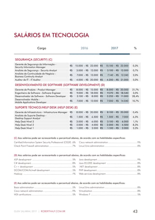 43GUIA SALARIAL 2017 | ROBERTHALF.COM.BR
SEGURANÇA (SECURITY) (C)
Gerente de Segurança da Informação -
Security Information Manager
R$ 15.000 - R$ 22.000 R$ 15.100 - R$ 22.000 0,3%
Analista de Segurança - Security Analyst R$ 3.000 - R$ 12.000 R$ 3.100 - R$ 12.000 0,7%
Analista de Continuidade de Negócio -
Business Continuity Analyst
R$ 7.000 - R$ 12.000 R$ 7.140 - R$ 12.240 2,0%
Auditor de IT - IT Auditor R$ 4.000 - R$ 20.000 R$ 4.200 - R$ 21.000 5,0%
DESENVOLVIMENTO DE SOFTWARE (SOFTWARE DEVELOPMENT) (D)
Gerente de Produto - Product Manager R$ 8.000 - R$ 15.000 R$ 8.000 - R$ 20.000 21,7%
Engenheiro de Software - Software Engineer R$ 9.000 - R$ 18.000 R$ 9.270 - R$ 18.540 3,0%
Desenvolvedor de Software - Software Developer R$ 3.100 - R$ 8.000 R$ 3.255 - R$ 11.000 28,4%
Desenvolvedor Mobile -
Mobile Applications Developer
R$ 7.000 - R$ 12.000 R$ 7.000 - R$ 14.040 10,7%
SUPORTE TÉCNICO/HELP DESK (HELP DESK) (E)
Gerente de Infraestrutura - Infrastructure Manager R$ 8.000 - R$ 20.000 R$ 8.100 - R$ 20.000 0,4%
Analista de Suporte Desktop -
Desktop Support Analyst
R$ 1.500 - R$ 6.500 R$ 1.500 - R$ 7.000 6,3%
Help Desk Nível 3 R$ 3.000 - R$ 6.000 R$ 3.100 - R$ 6.000 1,1%
Help Desk Nível 2 R$ 2.000 - R$ 4.000 R$ 2.000 - R$ 4.500 8,3%
Help Desk Nível 1 R$ 1.000 - R$ 2.000 R$ 1.100 - R$ 2.000 3,3%
SALÁRIOS EM TECNOLOGIA
Cargo 2016 2017 %
(C) Aos salários pode ser acrescentado o percentual abaixo, de acordo com as habilidades específicas:
Certified Information System Security Professional (CISSP).. 6%
Check Point Firewall administration...................................7%
Cisco network administration............................................9%
Linux/Unix administration.................................................8%
(D) Aos salários pode ser acrescentado o percentual abaixo, de acordo com as habilidades específicas:
ASP development ............................................................5%
C# development..............................................................8%
C++ development .......................................................... 5%
DCOM/COM/ActiveX development..................................5%
Hadoop .........................................................................7%
Java development............................................................9%
Java EE/J2EE development ..............................................8%
.NET development...........................................................8%
PHP development.............................................................8%
Web services development................................................8%
(E) Aos salários pode ser acrescentado o percentual abaixo, de acordo com as habilidades específicas:
Basis administration......................................................... 5%
Cisco network administration............................................9%
HDI certifications.............................................................5%
Linux/Unix administration.................................................8%
Virtualization...................................................................8%
Windows 7...................................................................... 5%
 