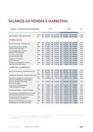 48GUIA SALARIAL 2017 | ROBERTHALF.COM.BR
SALÁRIOS EM VENDAS E MARKETING
Cargo / Tamanho da Companhia*
2016 2017 %
Gerente Geral - Managing Director
P/M R$ 25.000 - R$ 60.000 R$ 26.000 - R$ 60.000 1,2%
G R$ 45.000 - R$ 100.000 R$ 46.000 - R$ 100.000 0,7%
VENDAS (SALES)
Diretor Comercial - Sales Director
P/M R$ 18.000 - R$ 40.000 R$ 21.000 - R$ 40.000 5,2%
G R$ 20.000 - R$ 55.000 R$ 22.000 - R$ 55.000 2,7%
Gerente Nacional de Vendas -
National Sales Manager**
P/M R$ 14.000 - R$ 27.000 R$ 15.000 - R$ 27.000 2,4%
G R$ 16.000 - R$ 30.000 R$ 17.000 - R$ 30.000 2,2%
Gerente Regional de Vendas -
Regional Sales Manager**
P/M R$ 9.500 - R$ 20.000 R$ 10.000 - R$ 20.000 1,7%
G R$ 12.000 - R$ 26.000 R$ 12.100 - R$ 26.000 0,3%
Key Account Manager -
Key Account Manager
P/M R$ 10.000 - R$ 17.000 R$ 10.500 - R$ 17.000 1,9%
G R$ 12.000 - R$ 20.000 R$ 12.500 - R$ 20.000 1,6%
Supervisor de Vendas -
Sales Supervisor**
P/M R$ 6.000 - R$ 8.000 R$ 6.500 - R$ 8.500 7,1%
G R$ 5.500 - R$ 12.000 R$ 6.000 - R$ 12.000 2,9%
Executivo de Vendas/Key Account -
Sales Executive/Key account
P/M R$ 4.500 - R$ 13.000 R$ 4.600 - R$ 13.000 0,6%
G R$ 5.000 - R$ 15.000 R$ 5.100 - R$ 15.000 0,5%
MARKETING (MARKETING)
Diretor de Marketing - Marketing Director
P/M R$ 20.000 - R$ 30.000 R$ 20.100 - R$ 30.000 0,2%
G R$ 22.000 - R$ 45.000 R$ 22.100 - R$ 45.000 0,2%
Gerente de Marketing - Marketing Manager
P/M R$ 8.000 - R$ 20.000 R$ 8.100 - R$ 20.000 0,4%
G R$ 9.500 - R$ 25.000 R$ 9.600 - R$ 25.000 0,3%
Gerente de Inteligência de Mercado/
Gerente de Planejamento Estratégico -
Business Intelligence/Strategic
Planning Manager
P/M R$ 10.500 - R$ 17.000 R$ 12.000 - R$ 17.000 5,5%
G R$ 12.500 - R$ 25.000 R$ 13.000 - R$ 25.000 1,3%
Gerente de Trade Marketing -
Trade Marketing Manager
P/M R$ 9.000 - R$ 16.000 R$ 10.000 - R$ 16.000 4,0%
G R$ 11.000 - R$ 20.000 R$ 12.000 - R$ 20.000 3,2%
Gerente de Produto - Product Manager
P/M R$ 7.500 - R$ 15.000 R$ 7.600 - R$ 15.000 0,4%
G R$ 7.500 - R$ 20.000 R$ 8.000 - R$ 20.000 1,8%
Coordenador de Marketing/Comunicação -
Marketing/Communications Coordinator
P/M R$ 5.500 - R$ 10.000 R$ 6.000 - R$ 10.000 3,2%
G R$ 6.500 - R$ 12.000 R$ 7.000 - R$ 12.000 2,7%
Coordenador de Comunicação -
Communications Coordinator
P/M R$ 4.500 - R$ 8.000 R$ 5.100 - R$ 8.500 8,8%
G R$ 5.500 - R$ 9.000 R$ 6.500 - R$ 9.500 10,3%
Analista de Marketing/Comunicação -
Marketing/Communications Analyst
P/M R$ 3.500 - R$ 6.000 R$ 3.700 - R$ 6.000 2,1%
G R$ 4.000 - R$ 7.000 R$ 4.500 - R$ 7.000 4,6%
*  Divisão baseada em faturamento - P/M: até R$ 500 milhões; G: acima de R$ 500 milhões
**  Não inclui variável
 