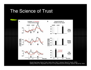 The Science of Trust




         Brooks King-Casas, Damon Tomlin, Cedric Anen, Colin F. Camerer, Steven R. Quartz. (2005).
         Getting to Know You: Reputation and Trust in a Two Sided Economic Exchange. Science. 308 (5718), 78-83.
 