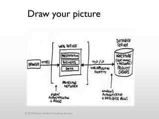 Draw your picture
© 2016 Robert Hurlbut Consulting Services
 