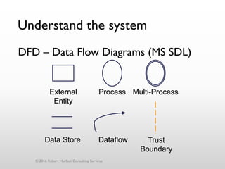 Understand the system
DFD – Data Flow Diagrams (MS SDL)
External
Entity
Process Multi-Process
Data Store Dataflow Trust
Boundary
© 2016 Robert Hurlbut Consulting Services
 