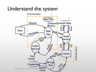 Understand the system
User
Admin
Authn
Service
Audit
Service
Web
App
Mnmgt
ToolCredentials
Data Files
Audit DataRequest
Set/Get
Creds
Requested
File(s)
Audit
Requests
Audit
Info
Audit
Read
Audit
Write
Get
Creds
1
2
3
4
5
6
7
8
9
(Trust boundary)
(TrustBoundary)
© 2016 Robert Hurlbut Consulting Services
 