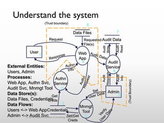 Understand the system
User
Admin
Authn
Service
Audit
Service
Web
App
Mnmgt
ToolCredentials
Data Files
Audit DataRequest
Set/Get
Creds
Requested
File(s)
Audit
Requests
Audit
Info
Audit
Read
Audit
Write
Get
Creds
1
2
3
4
5
6
7
8
9
(Trust boundary)
External Entities:
Users, Admin
Processes:
Web App, Authn Svc,
Audit Svc, Mnmgt Tool
Data Store(s):
Data Files, Credentials
Data Flows:
Users <-> Web App
Admin <-> Audit Svc
(TrustBoundary)
© 2016 Robert Hurlbut Consulting Services
 
