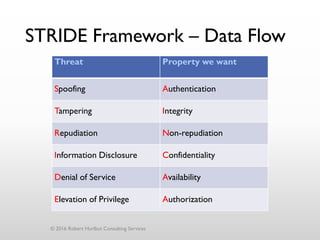 STRIDE Framework – Data Flow
Threat Property we want
Spoofing Authentication
Tampering Integrity
Repudiation Non-repudiation
Information Disclosure Confidentiality
Denial of Service Availability
Elevation of Privilege Authorization
© 2016 Robert Hurlbut Consulting Services
 