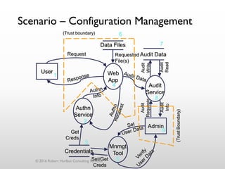 Scenario – Configuration Management
User
Admin
Authn
Service
Audit
Service
Web
App
Mnmgt
ToolCredentials
Data Files
Audit DataRequest
Set/Get
Creds
Requested
File(s)
Audit
Requests
Audit
Info
Audit
Read
Audit
Write
Get
Creds
1
2
3
4
5
6
7
8
9
(Trust boundary)
(TrustBoundary)
© 2016 Robert Hurlbut Consulting Services
 
