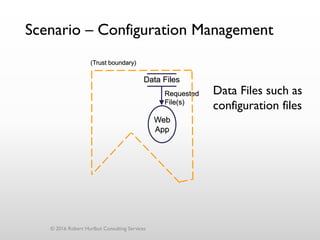 Scenario – Configuration Management
Web
App
Data Files
Requested
File(s)
(Trust boundary)
© 2016 Robert Hurlbut Consulting Services
Data Files such as
configuration files
 