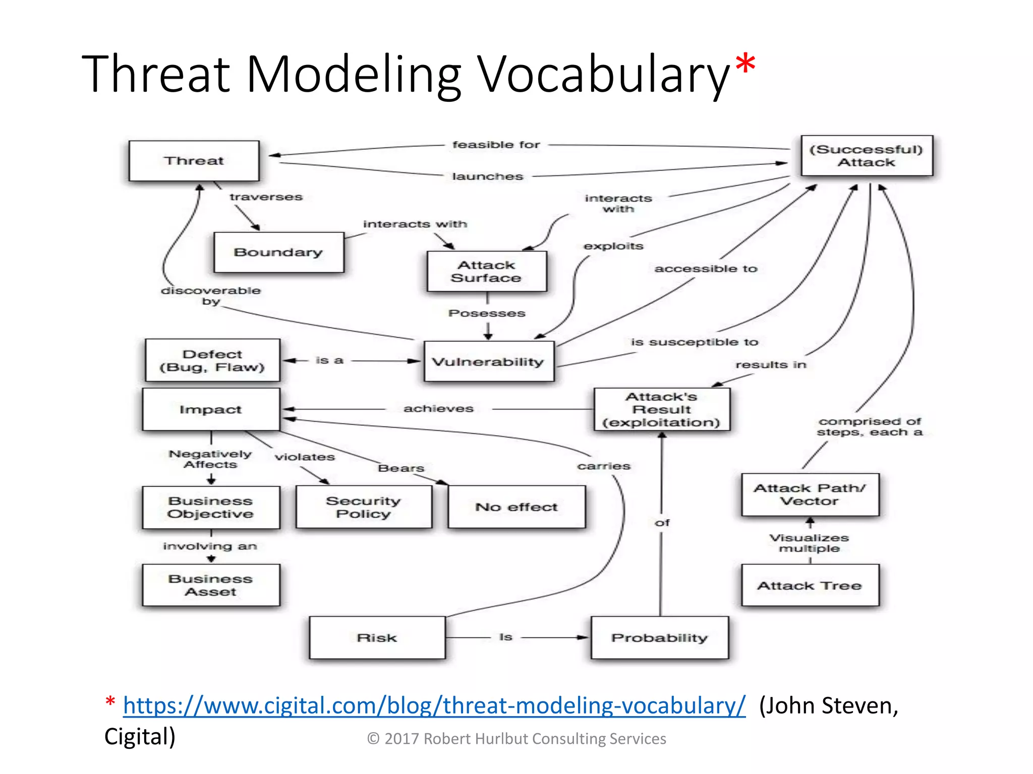 Threat Modeling Vocabulary*
© 2017 Robert Hurlbut Consulting Services
* https://www.cigital.com/blog/threat-modeling-vocabulary/ (John Steven,
Cigital)
 