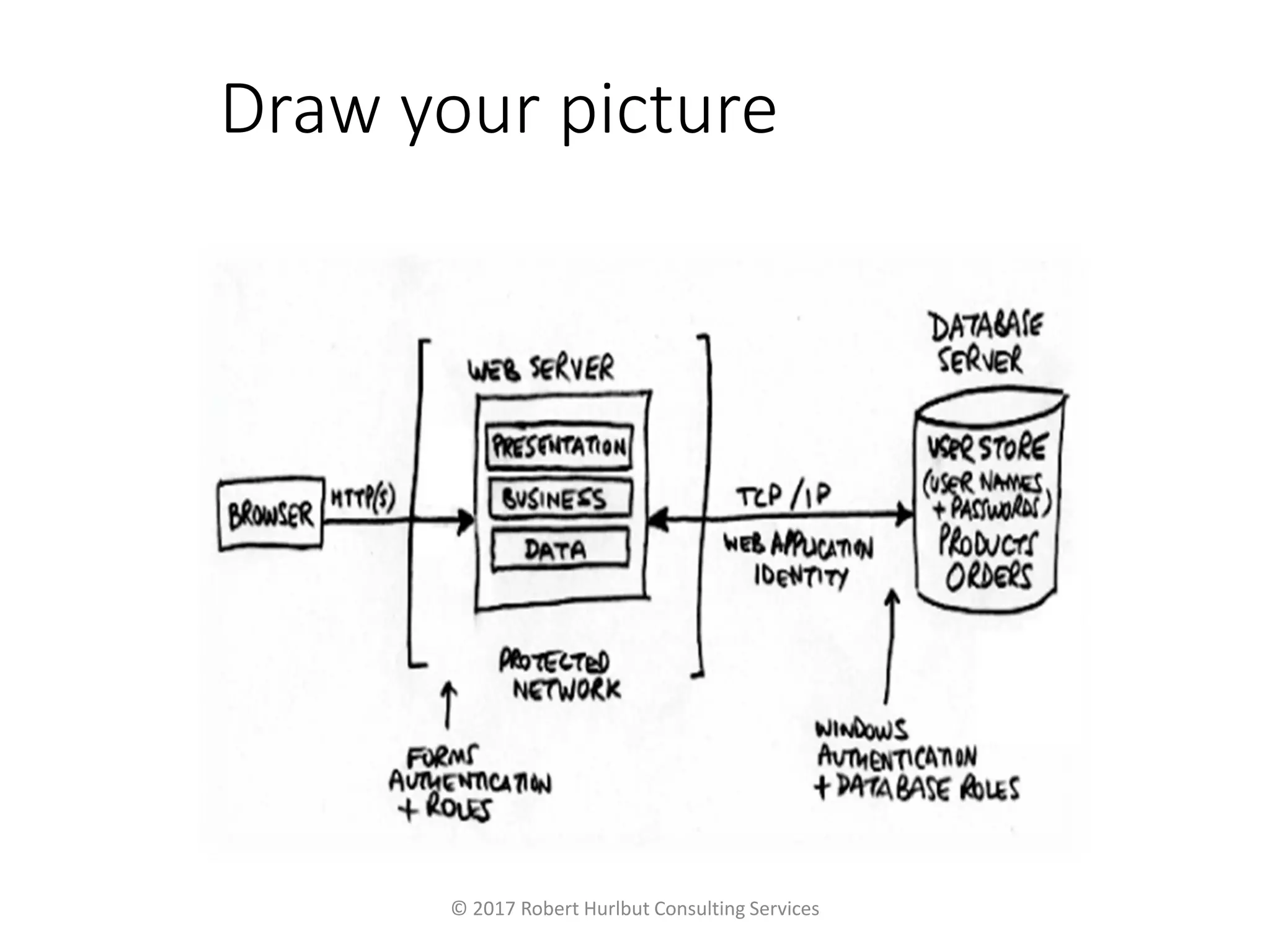 Draw your picture
© 2017 Robert Hurlbut Consulting Services
 