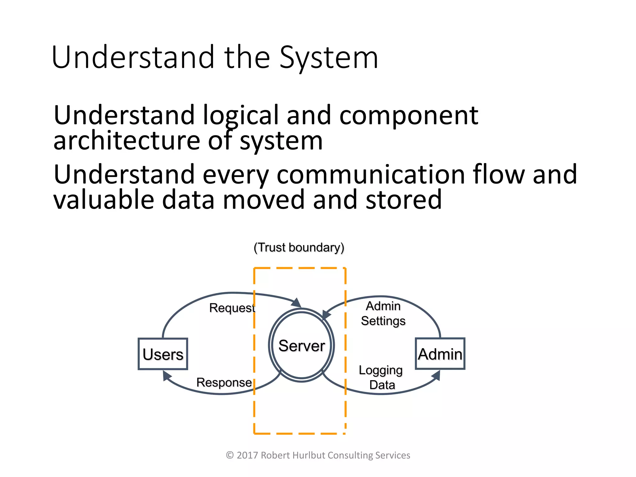 Understand the System
© 2017 Robert Hurlbut Consulting Services
Server
Users Admin
Request
Response
Admin
Settings
Logging
Data
(Trust boundary)
Understand logical and component
architecture of system
Understand every communication flow and
valuable data moved and stored
 