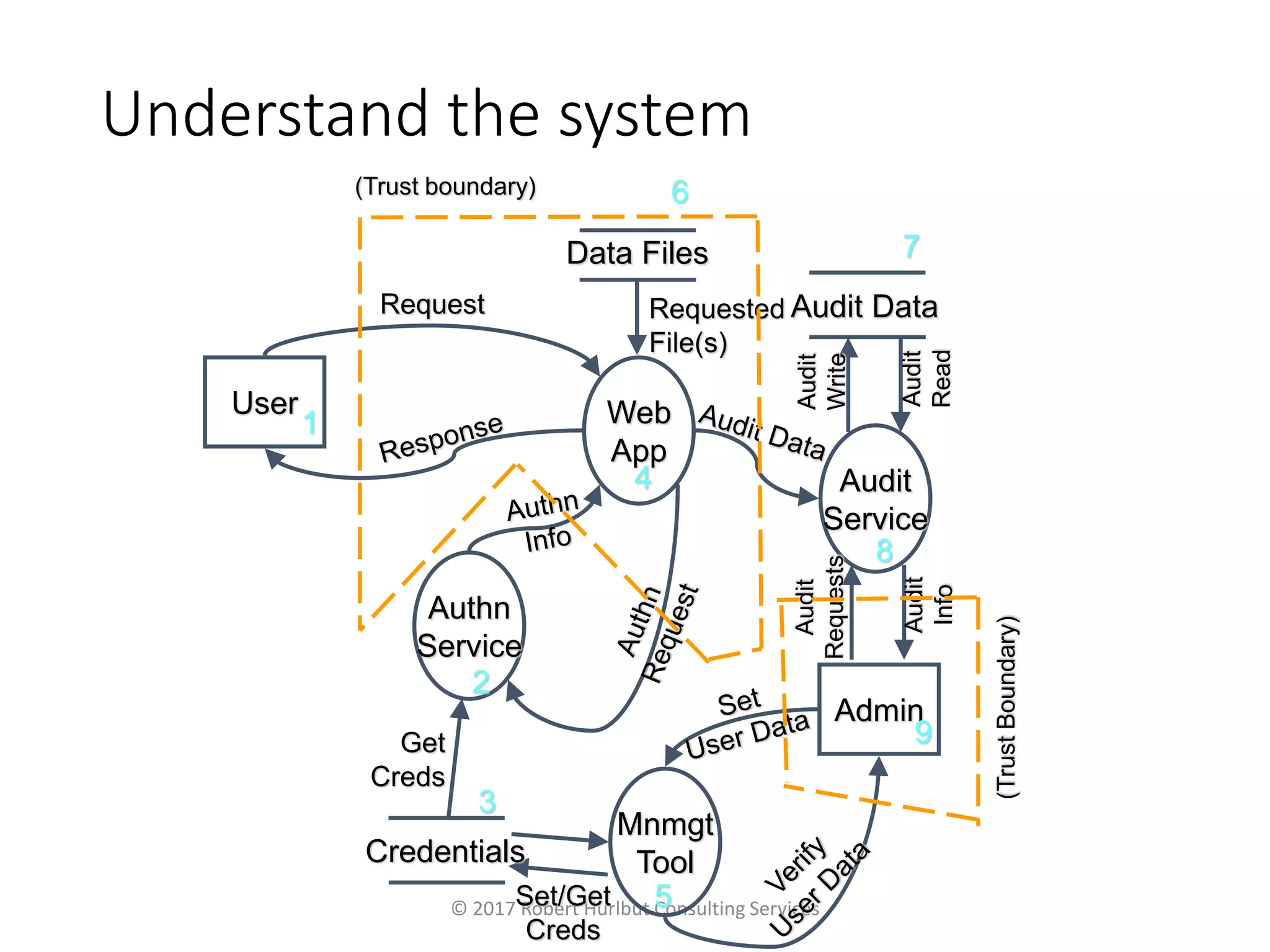 Understand the system
© 2017 Robert Hurlbut Consulting Services
User
Admin
Authn
Service
Audit
Service
Web
App
Mnmgt
ToolCredentials
Data Files
Audit DataRequest
Set/Get
Creds
Requested
File(s)
Audit
Requests
Audit
Info
Audit
Read
Audit
Write
Get
Creds
1
2
3
4
5
6
7
8
9
(Trust boundary)
(TrustBoundary)
 