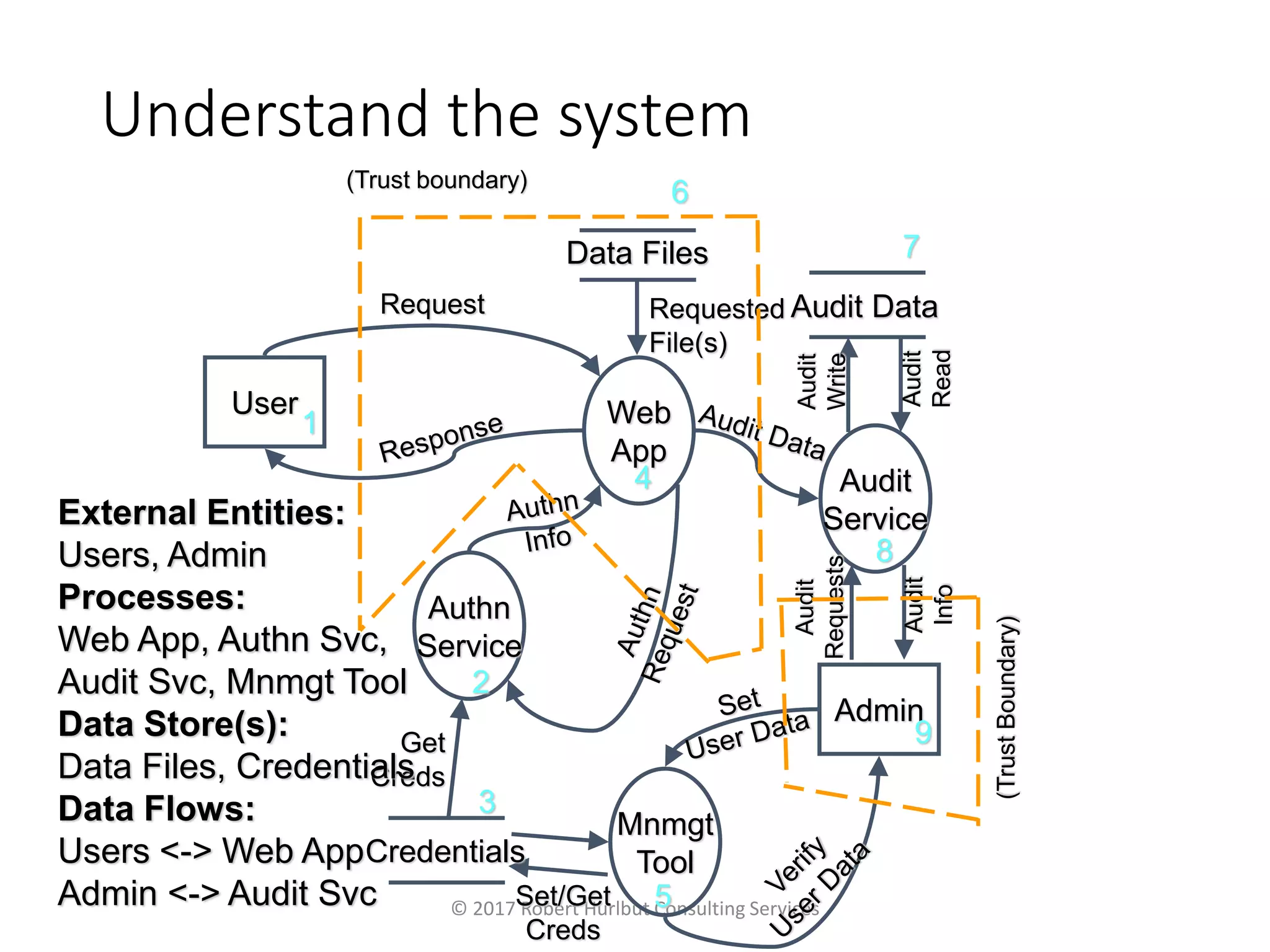 Understand the system
© 2017 Robert Hurlbut Consulting Services
User
Admin
Authn
Service
Audit
Service
Web
App
Mnmgt
ToolCredentials
Data Files
Audit DataRequest
Set/Get
Creds
Requested
File(s)
Audit
Requests
Audit
Info
Audit
Read
Audit
Write
Get
Creds
1
2
3
4
5
6
7
8
9
(Trust boundary)
External Entities:
Users, Admin
Processes:
Web App, Authn Svc,
Audit Svc, Mnmgt Tool
Data Store(s):
Data Files, Credentials
Data Flows:
Users <-> Web App
Admin <-> Audit Svc
(TrustBoundary)
 