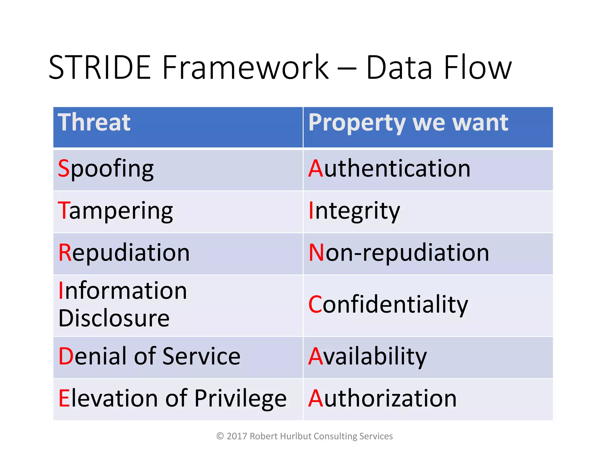 STRIDE Framework – Data Flow
Threat Property we want
Spoofing Authentication
Tampering Integrity
Repudiation Non-repudiation
Information
Disclosure
Confidentiality
Denial of Service Availability
Elevation of Privilege Authorization
© 2017 Robert Hurlbut Consulting Services
 