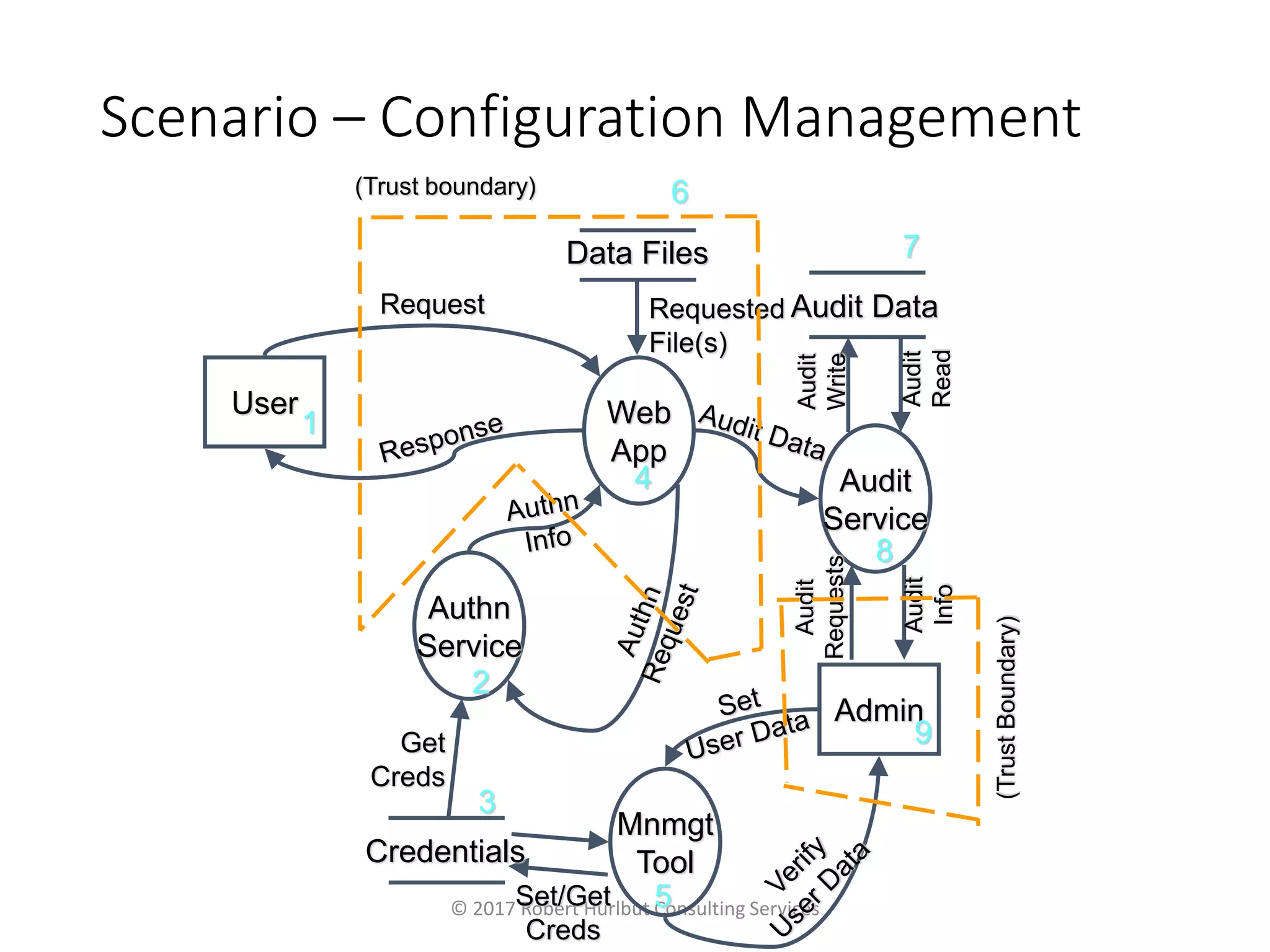 Scenario – Configuration Management
© 2017 Robert Hurlbut Consulting Services
User
Admin
Authn
Service
Audit
Service
Web
App
Mnmgt
ToolCredentials
Data Files
Audit DataRequest
Set/Get
Creds
Requested
File(s)
Audit
Requests
Audit
Info
Audit
Read
Audit
Write
Get
Creds
1
2
3
4
5
6
7
8
9
(Trust boundary)
(TrustBoundary)
 