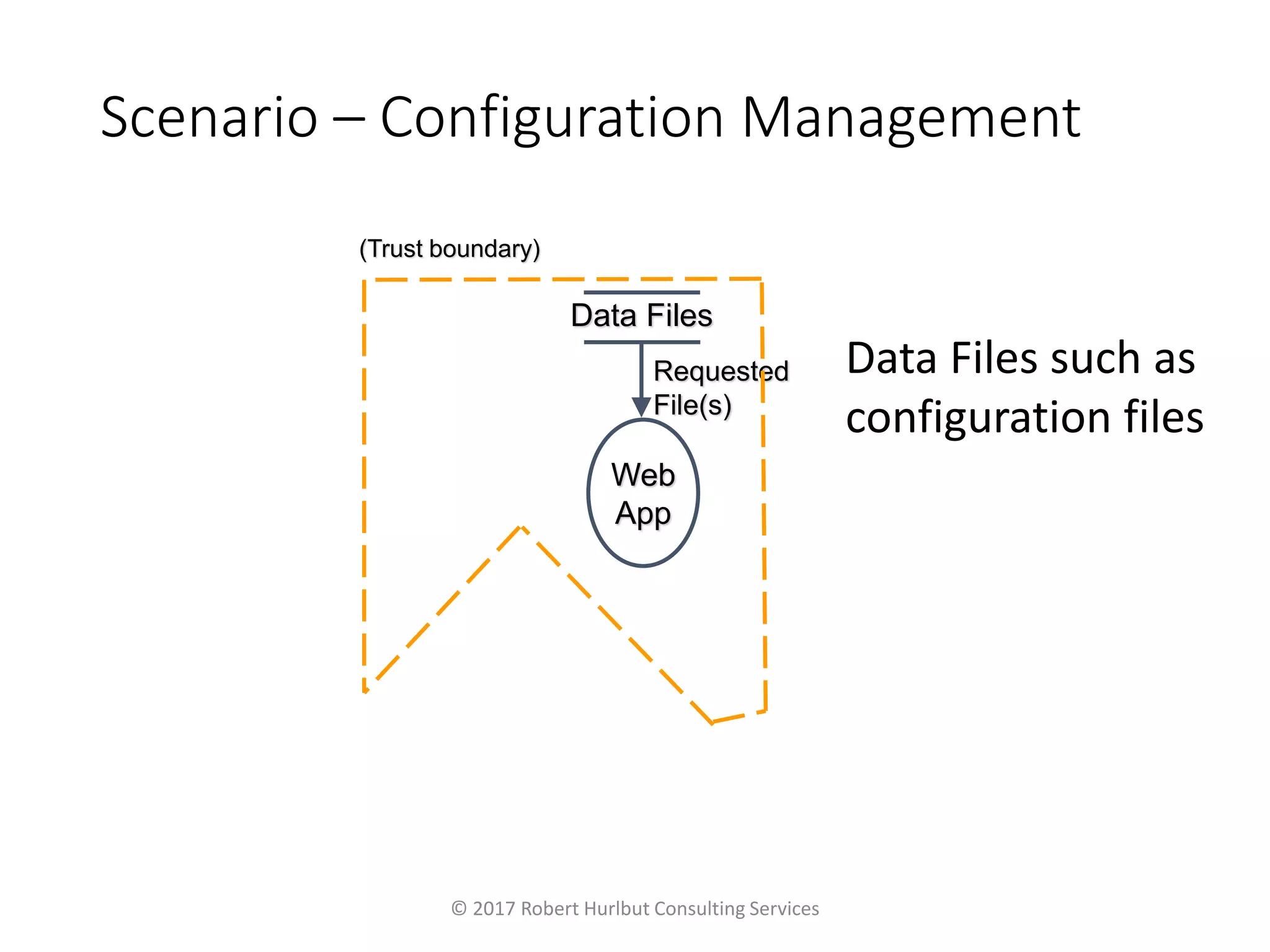 Scenario – Configuration Management
© 2017 Robert Hurlbut Consulting Services
Web
App
Data Files
Requested
File(s)
(Trust boundary)
Data Files such as
configuration files
 