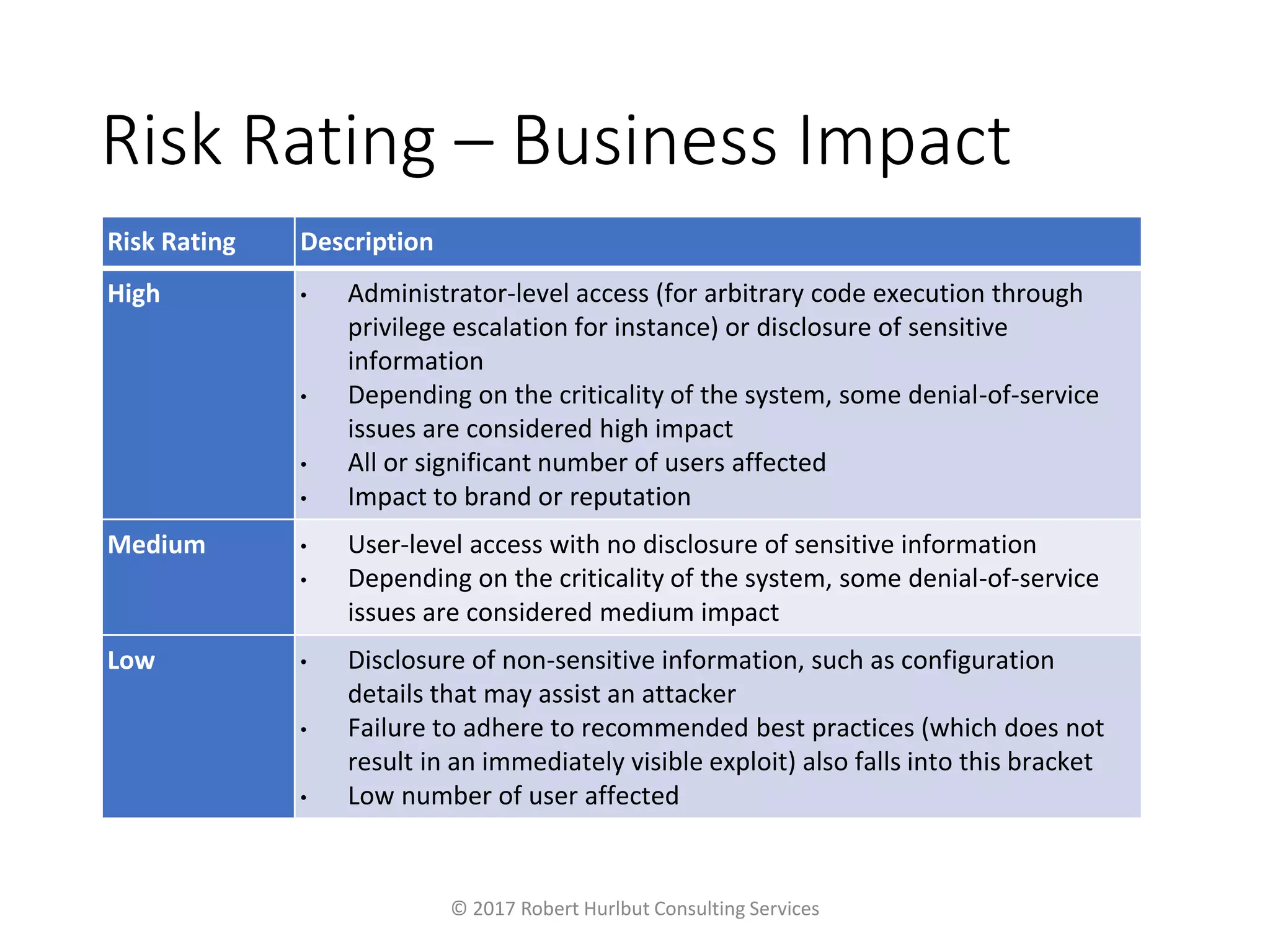 Risk Rating – Business Impact
© 2017 Robert Hurlbut Consulting Services
Risk Rating Description
High • Administrator-level access (for arbitrary code execution through
privilege escalation for instance) or disclosure of sensitive
information
• Depending on the criticality of the system, some denial-of-service
issues are considered high impact
• All or significant number of users affected
• Impact to brand or reputation
Medium • User-level access with no disclosure of sensitive information
• Depending on the criticality of the system, some denial-of-service
issues are considered medium impact
Low • Disclosure of non-sensitive information, such as configuration
details that may assist an attacker
• Failure to adhere to recommended best practices (which does not
result in an immediately visible exploit) also falls into this bracket
• Low number of user affected
 