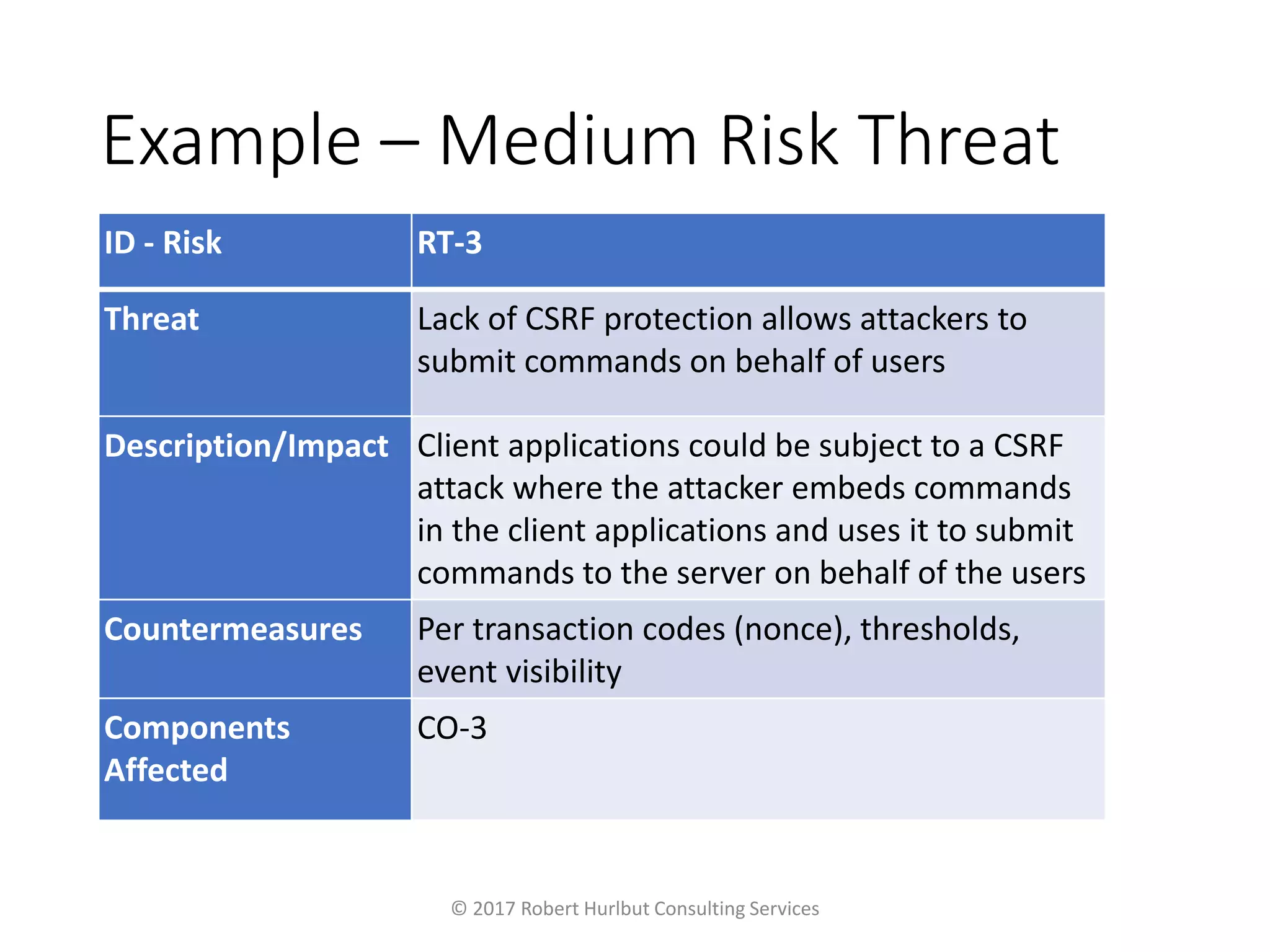 Example – Medium Risk Threat
© 2017 Robert Hurlbut Consulting Services
ID - Risk RT-3
Threat Lack of CSRF protection allows attackers to
submit commands on behalf of users
Description/Impact Client applications could be subject to a CSRF
attack where the attacker embeds commands
in the client applications and uses it to submit
commands to the server on behalf of the users
Countermeasures Per transaction codes (nonce), thresholds,
event visibility
Components
Affected
CO-3
 