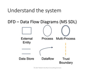 Understand the system
DFD – Data Flow Diagrams (MS SDL)
© 2017 Robert Hurlbut Consulting Services
External
Entity
Process Multi-Process
Data Store Dataflow Trust
Boundary
 