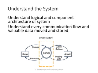 Understand the System
© 2017 Robert Hurlbut Consulting Services
Server
Users Admin
Request
Response
Admin
Settings
Logging
Data
(Trust boundary)
Understand logical and component
architecture of system
Understand every communication flow and
valuable data moved and stored
 