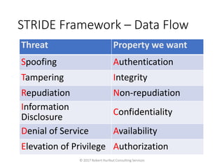 STRIDE Framework – Data Flow
Threat Property we want
Spoofing Authentication
Tampering Integrity
Repudiation Non-repudiation
Information
Disclosure
Confidentiality
Denial of Service Availability
Elevation of Privilege Authorization
© 2017 Robert Hurlbut Consulting Services
 