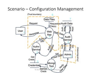 Scenario – Configuration Management
© 2017 Robert Hurlbut Consulting Services
User
Admin
Authn
Service
Audit
Service
Web
App
Mnmgt
ToolCredentials
Data Files
Audit DataRequest
Set/Get
Creds
Requested
File(s)
Audit
Requests
Audit
Info
Audit
Read
Audit
Write
Get
Creds
1
2
3
4
5
6
7
8
9
(Trust boundary)
(TrustBoundary)
 