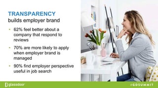 TRANSPARENCY
builds employer brand
• 62% feel better about a
company that respond to
reviews
• 70% are more likely to apply
when employer brand is
managed
• 90% find employer perspective
useful in job search