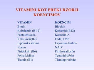 VITAMINI KOT PREKURZORJI KOENCIMOV VITAMIN KOENCIM Biotin Biocitin Kobalamin (B 12) Kobamid (B12) Pantotenska k. Koencim A Riboflavin(B2) FAD, FMN Lipoinska kislina   Lipoinska kislina Niacin NAD + Piridoksin (B6) Piridoksalfosfat Folna kislina Tetrahidrofolat Tiamin (B1) Tiaminpirofosfat 