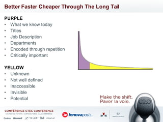 Better Faster Cheaper Through The Long Tail PURPLE What we know today Titles Job Description Departments Encoded through repetition Critically important YELLOW Unknown Not well defined Inaccessible Invisible Potential 