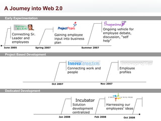 A Journey into Web 2.0 June 2005 Gaining employee input into business plan Connecting Sr. Leader and employees Ongoing vehicle for employee debate, discussion, “self help” Spring 2007 Summer 2007 Connecting work and people Oct 2007 Employee profiles Nov 2007 Jan 2008 Incubator Solution development centralized   Harnessing our employees’ ideas Feb 2008 Early Experimentation Project Based Development Dedicated Development Oct 2008 