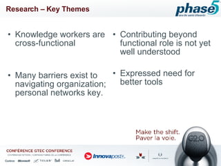Research – Key Themes  Knowledge workers are cross-functional Many barriers exist to navigating organization; personal networks key. Contributing beyond functional role is not yet well understood Expressed need for better tools 