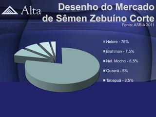 Desenho do Mercado
de Sêmen Zebuíno Corte
               Fonte: ASBIA 2011



                  Nelore - 78%

                  Brahman - 7,5%

                  Nel. Mocho - 6,5%

                  Guzerá - 5%

                  Tabapuã - 2,5%
 