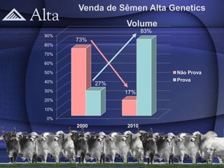 Venda de Sêmen Alta Genetics
                   Volume
                          83%
90%
      73%
80%

70%

60%

50%                             Não Prova
40%                             Prova
             27%
30%                17%
20%

10%

0%
      2000         2010
 