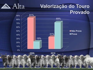 Valorização do Touro
90%   81%
                           Provado
80%                       69%
70%

60%

50%                             Não Prova
40%                31%          Prova

30%          19%
20%

10%

0%
      2000         2010
 