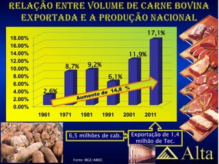 17,1%
18.00%
16.00%
14.00%                                              11,9%
12.00%
                  8,7%          9,2%
10.00%
 8.00%                                      6,1%
 6.00%
 4.00%    2,6%
 2.00%
 0.00%
         1961    1971       1981        1991       2001   2011


                    6,5 milhões de cab.              Exportação de 1,4
                                                      milhão de Tec.


                        Fonte: IBGE/ABIEC
 