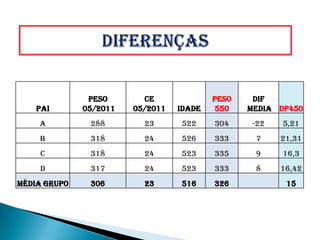 Peso       CE              PESO    DIF
    PAI       05/2011   05/2011   IDADE    550   MEDIA DP450
    A          288        23      522     304     -22   5,21
    b          318        24      526     333     7     21,31
     c         318        24      523     335     9     16,3
    d          317        24      523     333     8     16,42
MÉDIA GRUPO    306        23      516     326            15
 