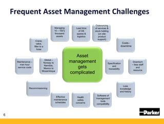 Frequent Asset Management Challenges
• Add it all up and asset management gets complicated
6
Asset
management
gets
complic...