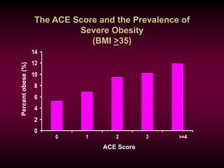 The ACE Score and the Prevalence of
Severe Obesity
(BMI >35)
0
2
4
6
8
10
12
14
0 1 2 3 >=4
ACE Score
Percentobese(%)
 