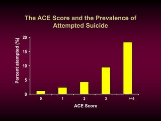 The ACE Score and the Prevalence of
Attempted Suicide
0
5
10
15
20
0 1 2 3 >=4
ACE Score
Percentatempted(%)
 