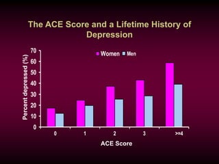 The ACE Score and a Lifetime History of
Depression
0
10
20
30
40
50
60
70
0 1 2 3 >=4
Women Men
ACE Score
Percentdepressed(%)
 