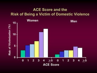 ACE Score and the
Risk of Being a Victim of Domestic Violence
0
5
10
15
Women Men
0 1 2 3 4 >5 0 1 2 3 4 >5
ACE Score
 