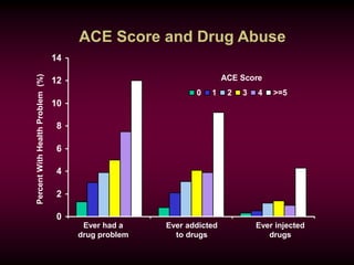 Ever addicted
to drugs
ACE Score and Drug Abuse
0
2
4
6
8
10
12
14
PercentWithHealthProblem(%)
0 1 2 3 4 >=5
ACE Score
Ever had a
drug problem
Ever injected
drugs
 