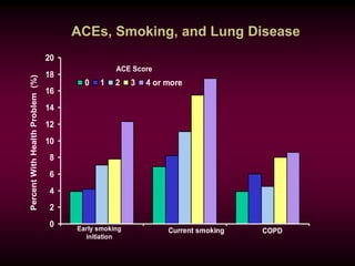 0
2
4
6
8
10
12
14
16
18
20
PercentWithHealthProblem(%)
0 1 2 3 4 or more
ACE Score
Early smoking
initiation
Current smoking COPD
ACEs, Smoking, and Lung Disease
 