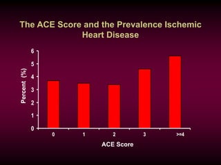 The ACE Score and the Prevalence Ischemic
Heart Disease
0
1
2
3
4
5
6
0 1 2 3 >=4
ACE Score
Percent(%)
 