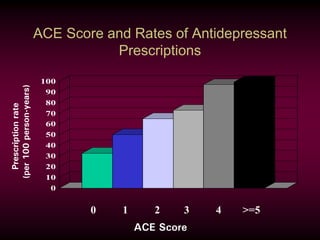 ACE Score and Rates of Antidepressant
Prescriptions
0
10
20
30
40
50
60
70
80
90
100
ACE Score
0 1 2 3 4 >=5
Prescriptionrate
(per100person-years)
 