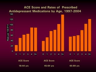 ACE Score and Rates of Prescribed
Antidepressant Medications by Age, 1997-2004
0
20
40
60
80
100
120
140
0 1 2 3 4 5+ 0 1 2 3 4 5+ 0 1 2 3 4 5+
Rateper100P-Y
ACE Score
45-64 yrs
ACE Score
18-44 yrs
ACE Score
65-89 yrs
 